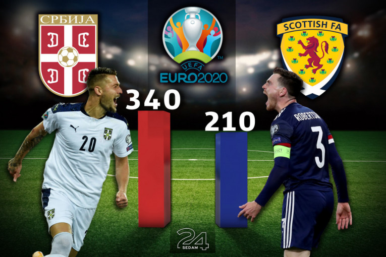 Srbija vs Škotska: Ko će biti najskuplji igrač na terenu, a ko na klupi?