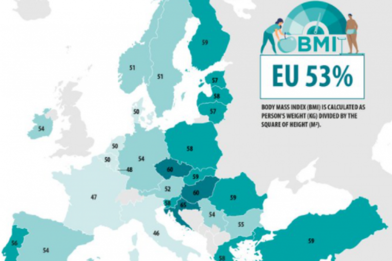 Hrvati i Maltežani su najdeblji u Evropskoj uniji: Koliko obrazovanje utiče na višak kilograma?