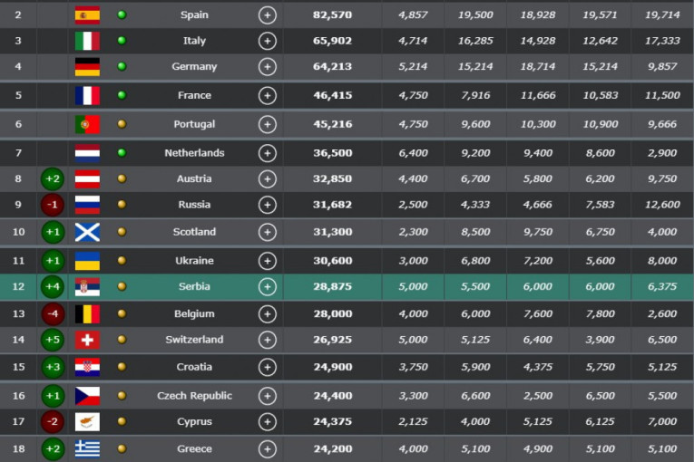 Zvezda prva, Partizan prvi, Srbija u naletu:  Dva kluba u Ligi šampiona su realnost! (FOTO)