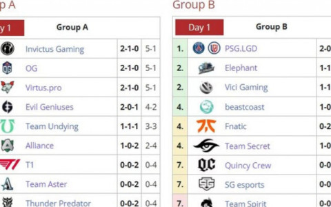 Dota 2 TI10: Prvi dan grupne faze, favoriti neporaženi