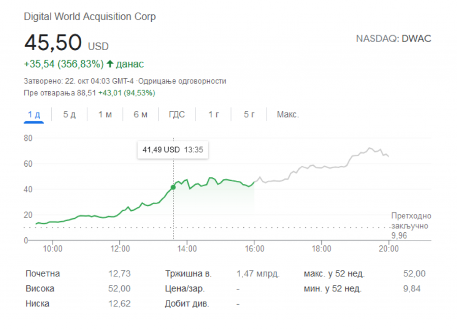 Tramp kao Zakerberg: Postao gazda društvene mreže, akcije uzletele