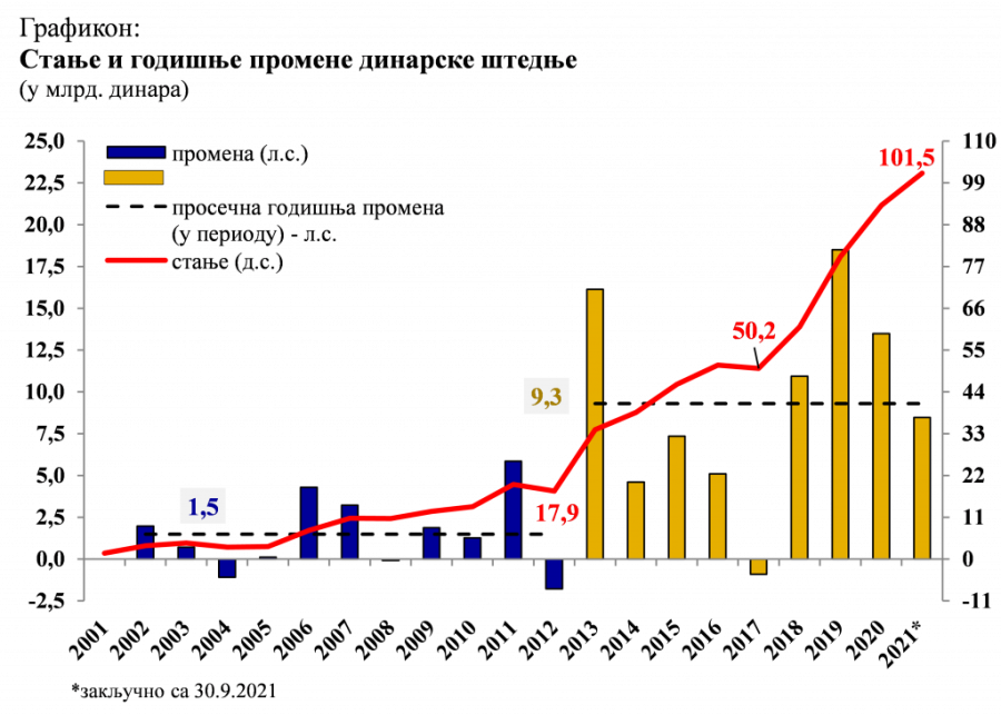 Dinarska štednja isplativija od devizne, a evo i dokaza!
