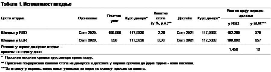 Dinarska štednja isplativija od devizne, a evo i dokaza!