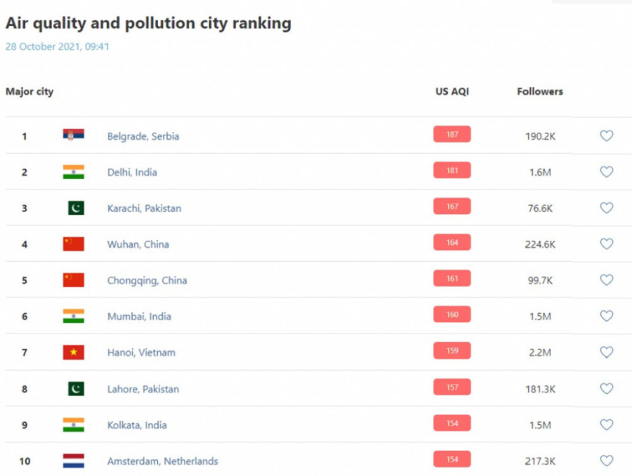 Ne vidi se ni prst pred okom: Beograd prvi na svetu po zagađenosti vazduha