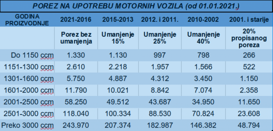 Vlada dala veći popust na porez: Evo koliko bismo mogli da jeftinije prođemo pri registraciji automobila
