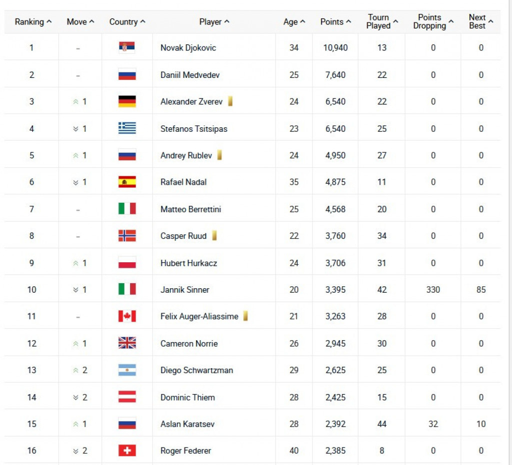 Šampion se osamio: Đoković drastično povećao prednost u odnosu na pratioce