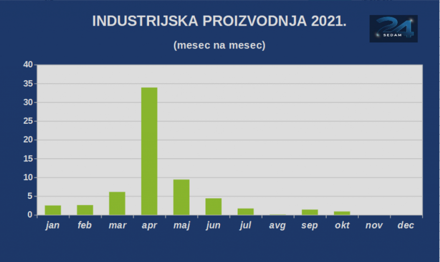 Industrija zakočila: Oktobarski rast samo 0,9 odsto