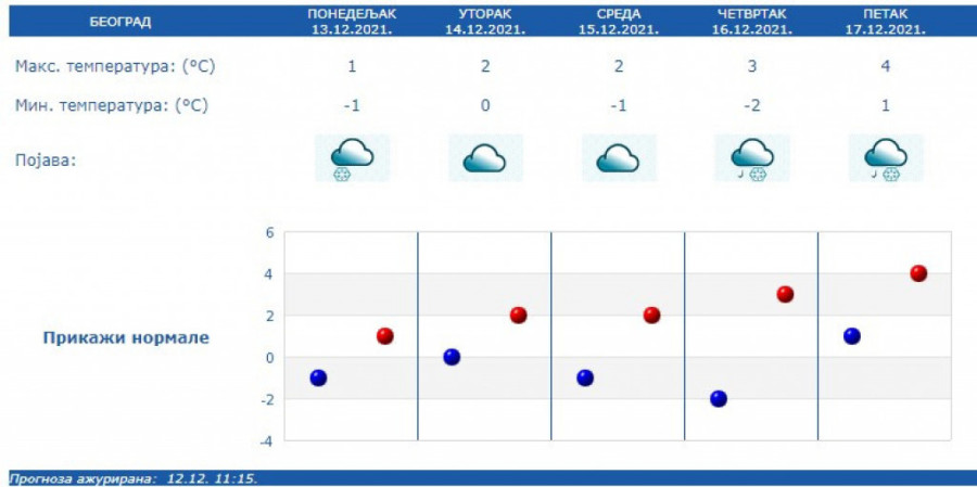 Ledena nedelja pred nama: Mećava na kratko staje u utorak, temperatura u minusu