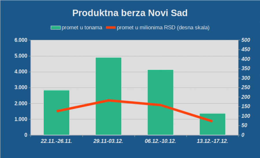 Mrtvilo na Produktnoj berzi: Nit‘ trgovanja, niti se cene drže