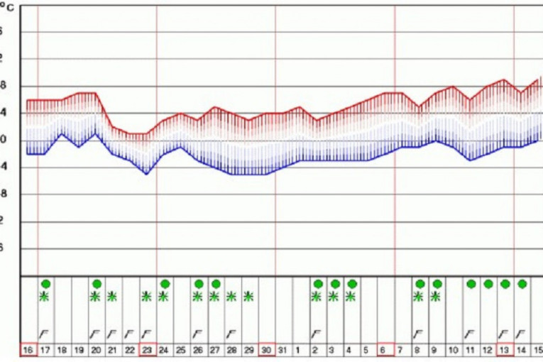 Ovo nije poslednji hladan talas u januaru: Ne navikavajte se na tople dane, sledi preokret!