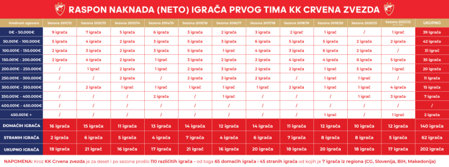 Zvezda obelodanila poslovanje: Evo koliko zarađuju crveno-beli košarkaši