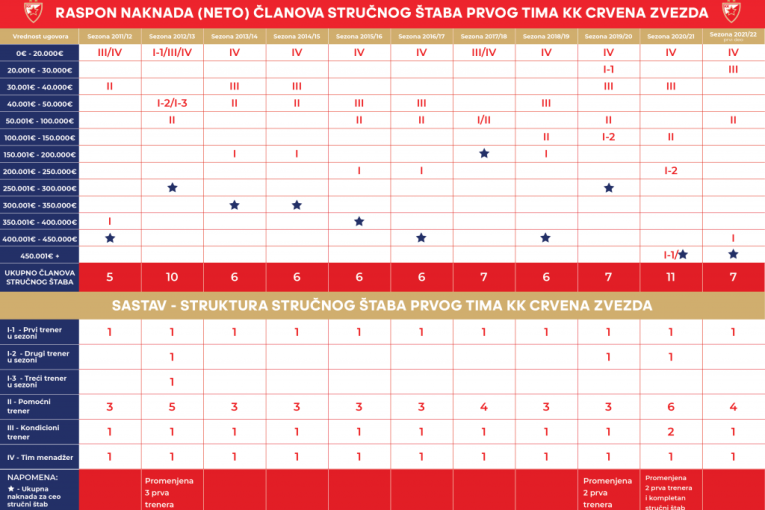Zvezda obelodanila poslovanje: Evo koliko zarađuju crveno-beli košarkaši
