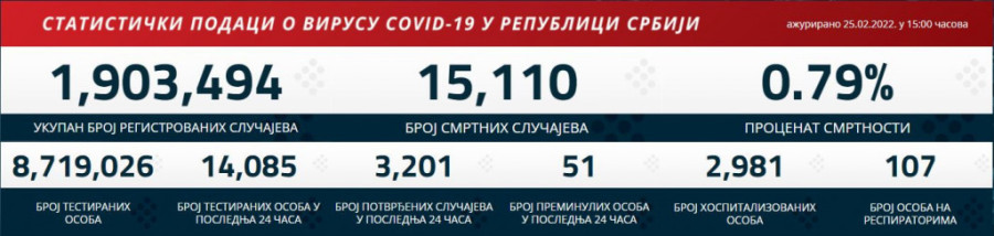 Dobre vesti iz Čačka: Korona virus popušta!