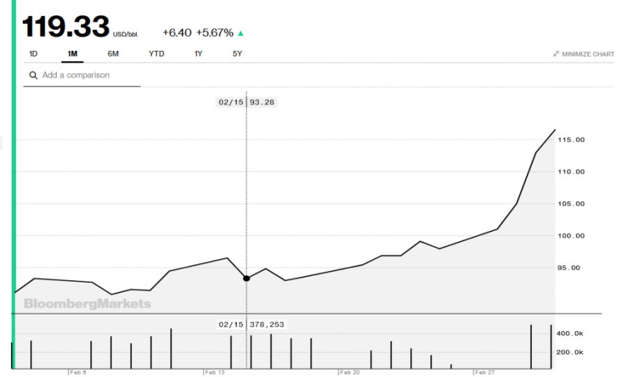 Nafta već blizu 120 dolara, i nema naznaka predaha