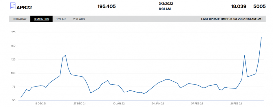 Nafta već blizu 120 dolara, i nema naznaka predaha