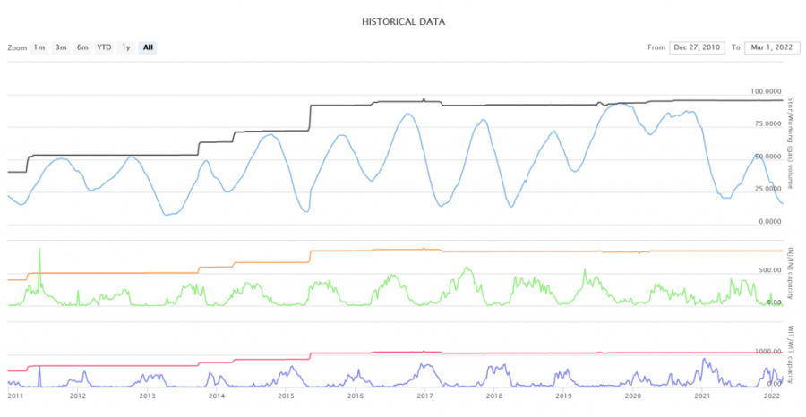 Rezerve gasa u Evropi vrlo tanke, osim ako ste dobri s Rusima: Biće gusto ako zazimi