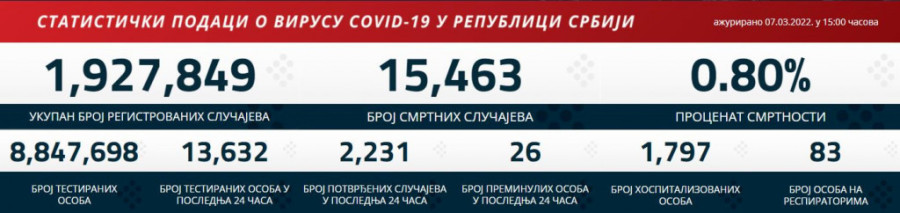 Najnoviji korona presek: Opet skače broj zaraženih! Pozitivno 17 odsto testiranih!