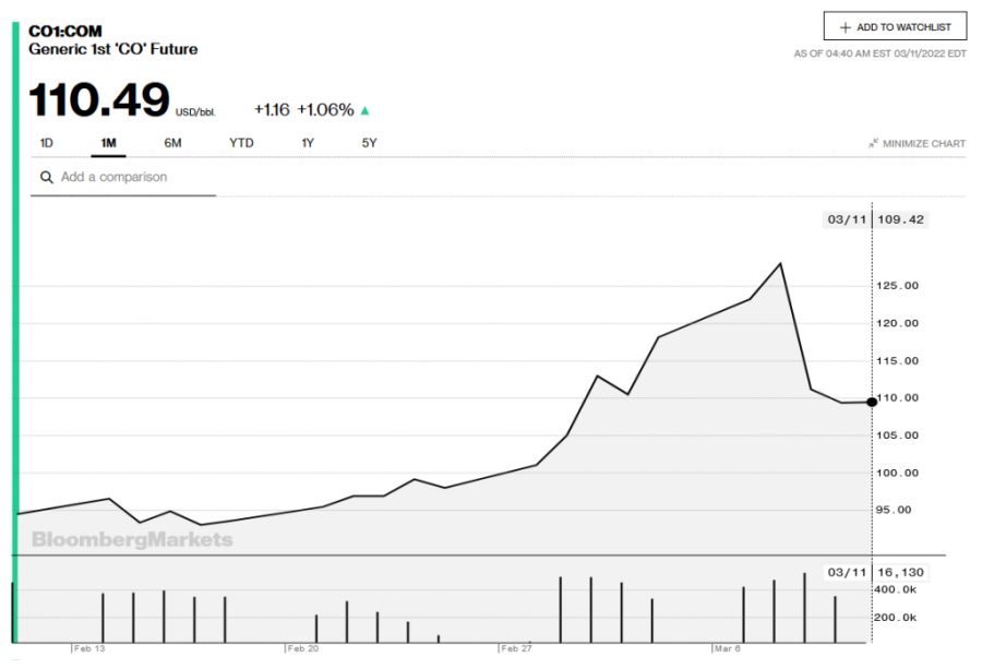 Cena nafte se sleže: Investitori se smirili, nema zabrane za Ruse