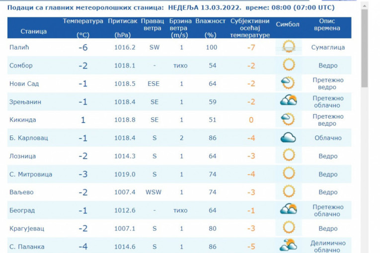 Zima nas ne napušta ni u martu! Srbija u minusu, u Sjenici jutros 22 stepena ispod nule!