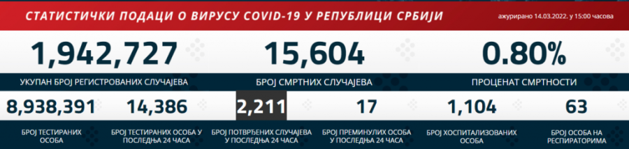 Najnoviji korona presek: Danas više od 2.000 novozaraženih