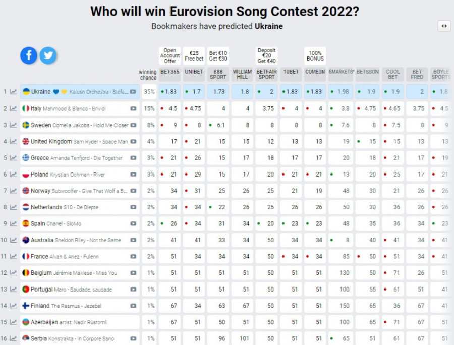 U trendingu je prva, a u kladionicama... Otkriveno kakve su Konstraktine šanse za pobedu na Evrosongu (FOTO)