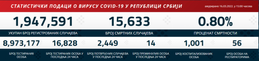 Najnoviji korona presek: Pao broj pacijenata na respiratoru