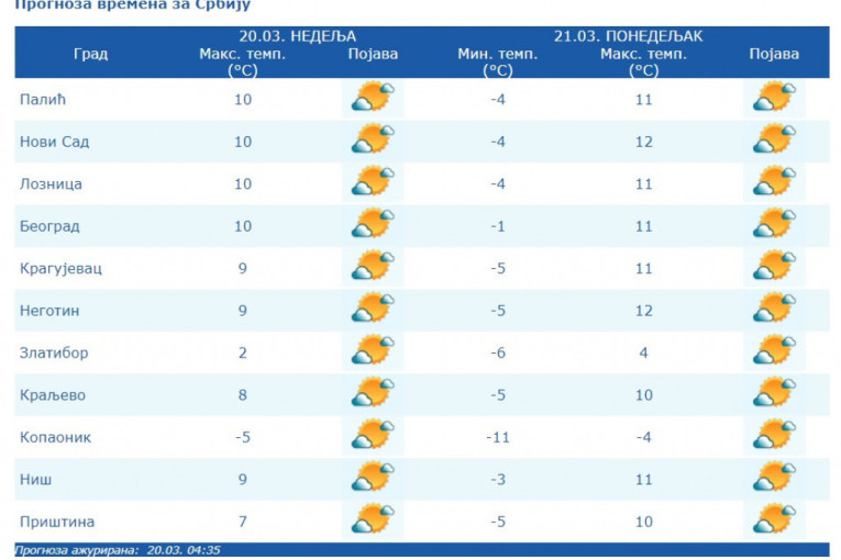 Spremite se za temperaturni šok prvog prolećnog dana: Ujutru minus, preko dana sunčano