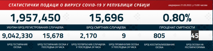 Najnoviji korona presek: Skok broja ljudi na respiratoru