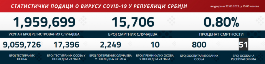 Najnoviji korona presek: Skok broja ljudi na respiratoru
