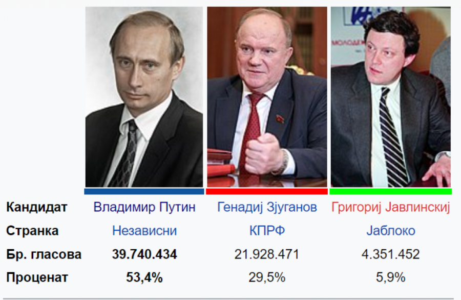 Putinov dolazak na čelo Rusije: Pre 22 godine ruski lider je prvi put izabran za predsednika (FOTO/VIDEO)