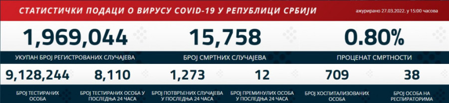 Najnoviji korona presek: Epidemiološka slika Srbije za 28. mart