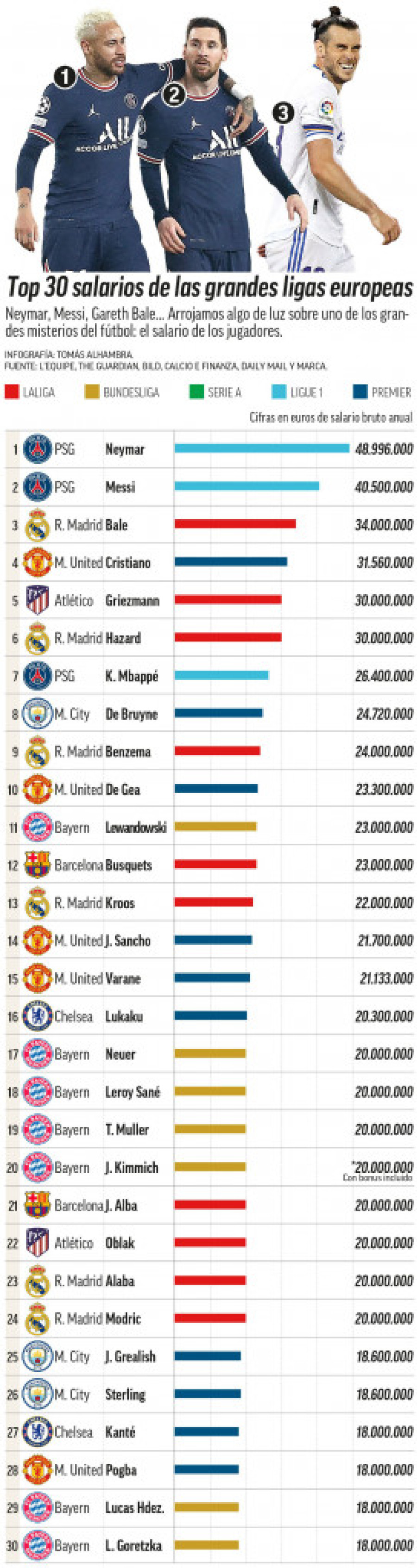 Znate li ko su najplaćeniji fudbaleri u Evropi i gde je tu naš Vlahović? Mesto broj tri je veliko iznenađenje