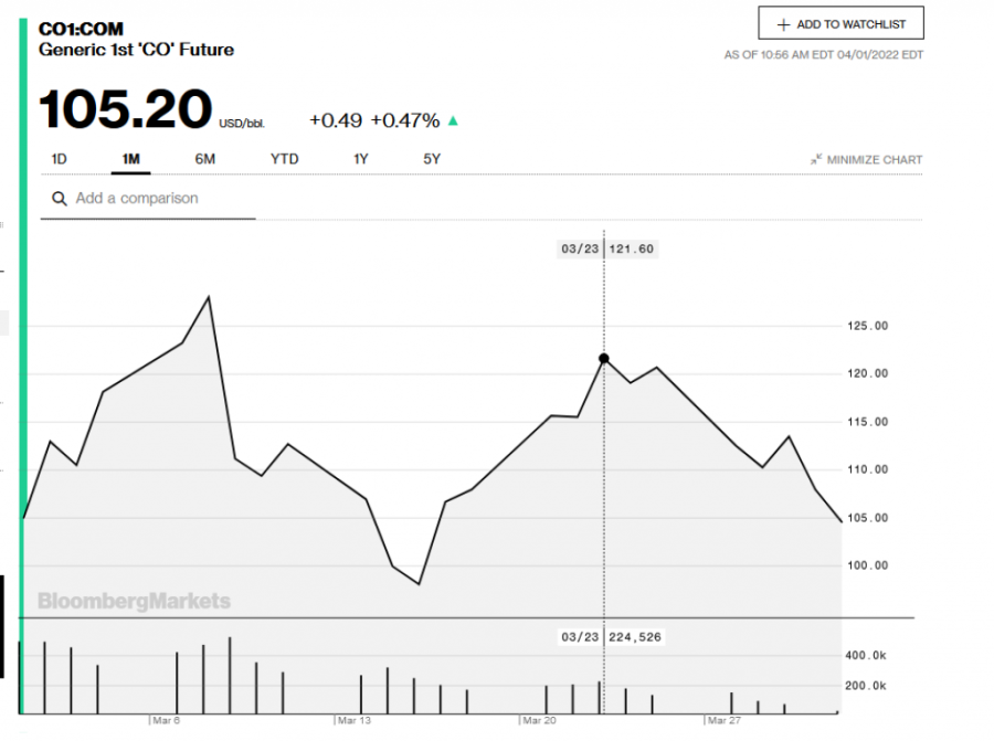 Da li da se nadamo jeftinijem benzinu: Nafta polako ponire, hoće li se trend održati?