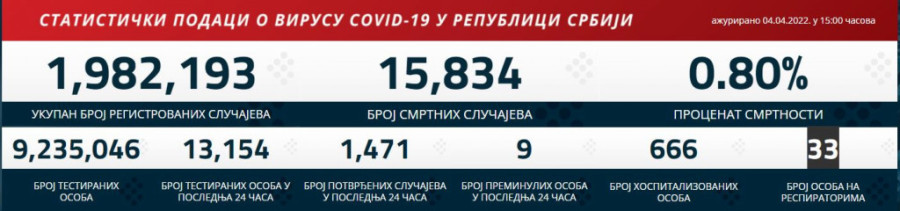 Najnoviji korona presek: Epidemijska slika u brojkama - danas manje preminulih