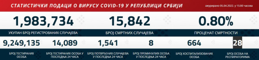 Najnoviji korona presek: Epidemijska slika u brojkama - danas manje preminulih