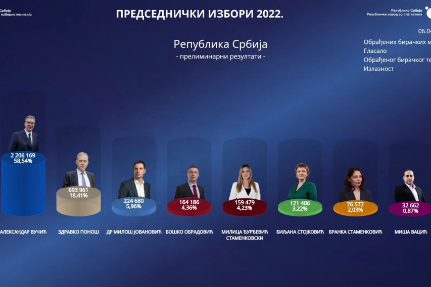 RIK obradio 99 posto biračkih mesta: Vučić osvojio  58,55 odsto glasova!