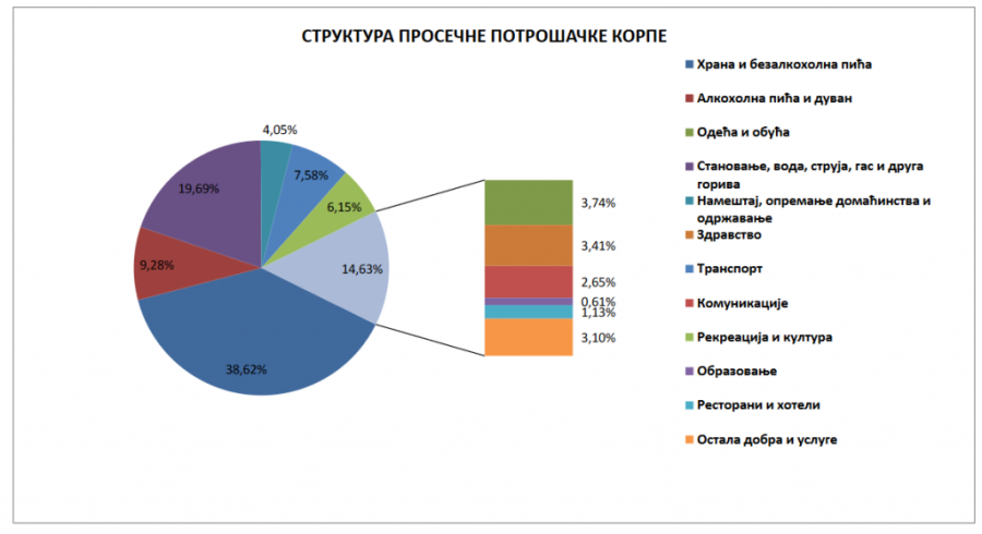 Sve veći rast cena: Koliko trošite novca na hranu mesečno (ANKETA)