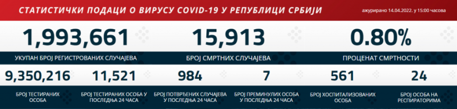Najnoviji korona presek: Epidemiološka slika Srbije, dramatičan pad broja preminulih