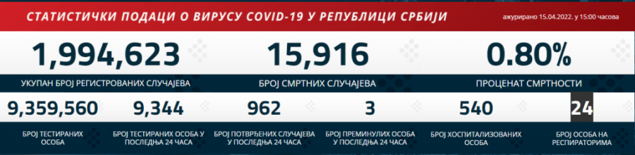 Najnoviji korona presek: Epidemiološka slika Srbije, dramatičan pad broja preminulih
