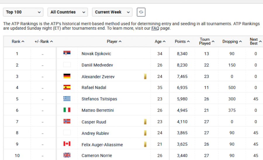 Ovako izgleda nova ATP lista! Novak i dalje prvi, a i pobegao je dodatno najbližem pratiocu