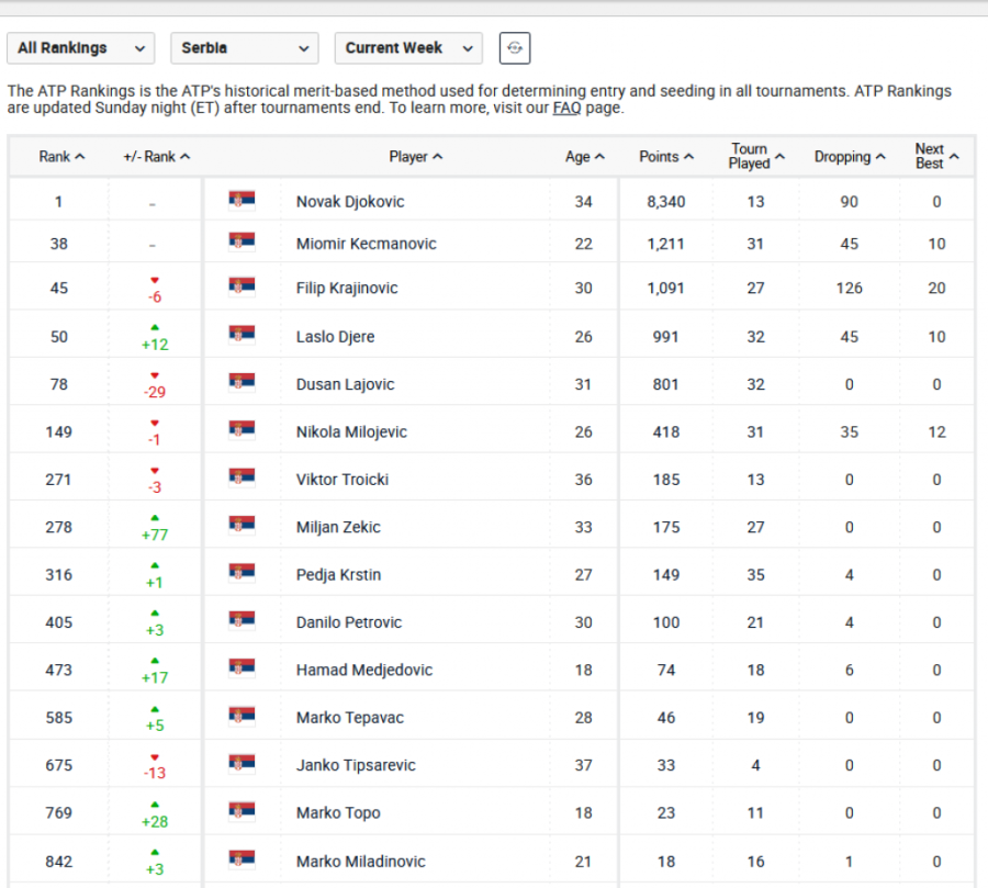 Ovako izgleda nova ATP lista! Novak i dalje prvi, a i pobegao je dodatno najbližem pratiocu