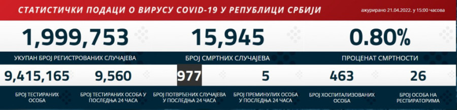 Najnoviji korona presek: Broj novozaraženih veći nego juče