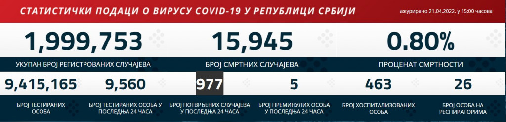 Najnoviji korona presek: Broj pacijenata na respiratoru manji nego juče, pao i broj umrlih
