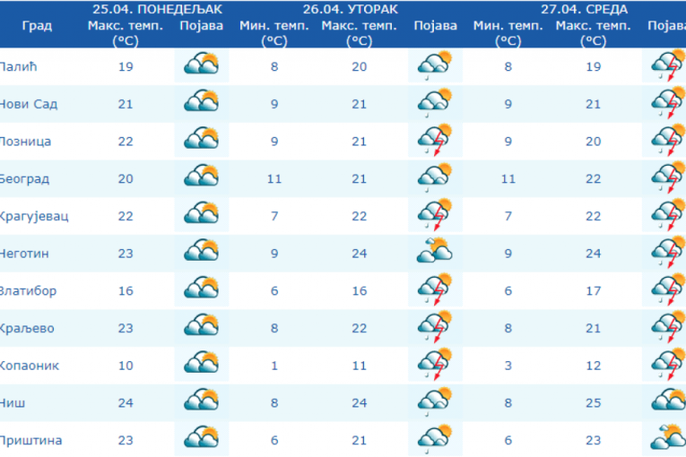 Ne perite kola: Biće još blatnjavih kiša! (FOTO)