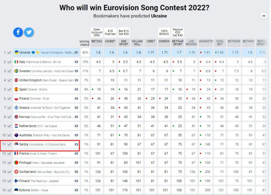 Konstrakta "skočila" na kladionicama dan pred polazak u Torino! Novi plasman za umetnicu (FOTO)