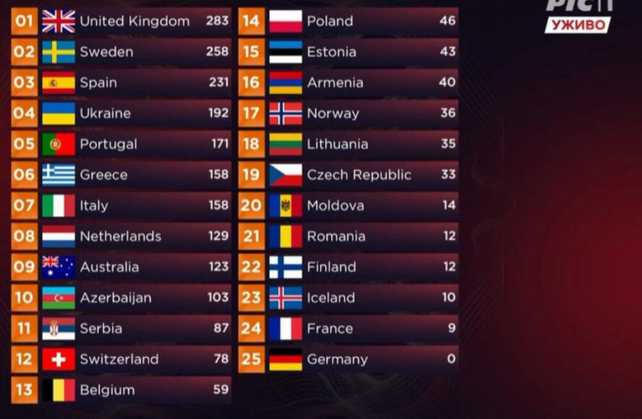 Kakav sraman nesklad između glasova žirija i publike na Evrosongu: Konstrakta je žrtva političkih obračuna! (FOTO)