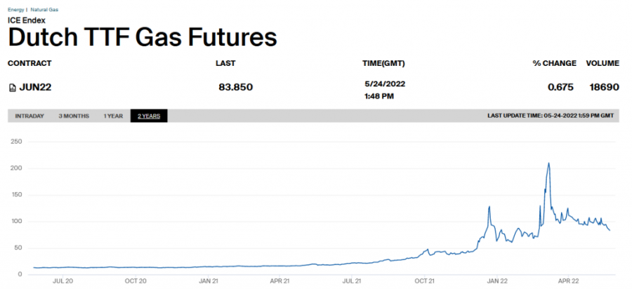 Koliko će nam Rusi naplatiti gas: Srbija kao Mađarska, ili...