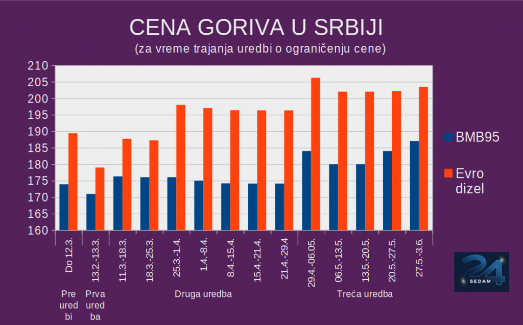Da li ćemo gorivo plaćati više: Ovo su nove cene benzina na pumpama