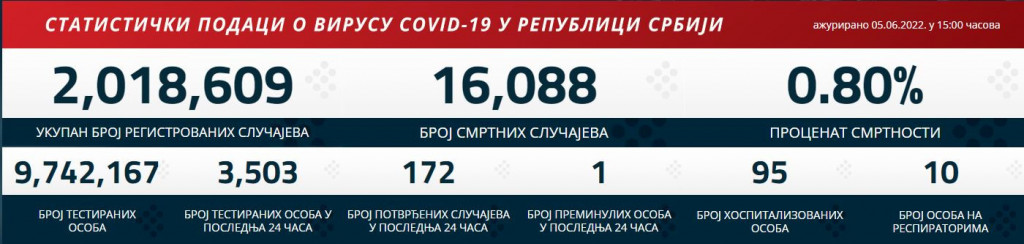 Najnoviji korona presek: Pada broj zaraženih!