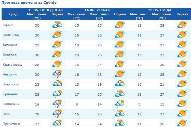 Stiže osveženje narednih dana: Živa danas ide do 28. podeoka, ali ne izlazite bez kišobrana
